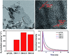 Graphical abstract: N,N-Dimethylformamide assisted hydrothermal introduction of MoS2 on ultrathin g-C3N4 layers with enhanced visible light photocatalytic hydrogen evolution activity