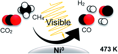 Graphical abstract: Low temperature dry reforming of methane over plasmonic Ni photocatalysts under visible light irradiation