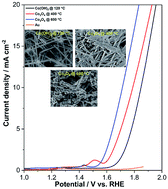 Graphical abstract: Fast microwave-induced synthesis of solid cobalt hydroxide nanorods and their thermal conversion into porous cobalt oxide nanorods for efficient oxygen evolution reaction