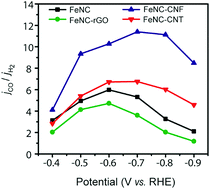 Graphical abstract: FeNC catalysts for CO2 electroreduction to CO: effect of nanostructured carbon supports