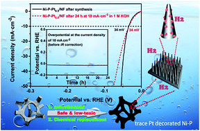 Graphical abstract: Nickel phosphide decorated with trace amount of platinum as an efficient electrocatalyst for the alkaline hydrogen evolution reaction