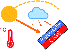 Graphical abstract: Irradiance and temperature considerations in the design and deployment of high annual energy yield perovskite/CIGS tandems