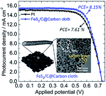 Graphical abstract: FeS2/carbon hybrids on carbon cloth: a highly efficient and stable counter electrode for dye-sensitized solar cells