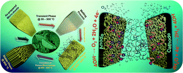 Graphical abstract: Ni2P2O7 microsheets as efficient Bi-functional electrocatalysts for water splitting application