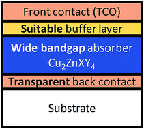 Graphical abstract: Wide band gap kesterite absorbers for thin film solar cells: potential and challenges for their deployment in tandem devices