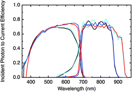 Graphical abstract: Photoelectrochemical water splitting using strain-balanced multiple quantum well photovoltaic cells