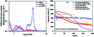 Graphical abstract: Revisiting the use of electrolyte additives in Li–S batteries: the role of porosity of sulfur host materials