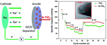 Graphical abstract: N-doped TiO2 with a disordered surface layer fabricated via plasma treatment as an anode with clearly enhanced performance for rechargeable sodium ion batteries