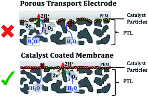 Graphical abstract: Interfacial analysis of a PEM electrolyzer using X-ray computed tomography