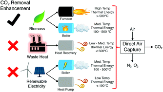 Graphical abstract: Enhanced carbon dioxide removal from coupled direct air capture–bioenergy systems
