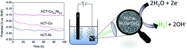 Graphical abstract: Tailoring the composition of a one-step electrodeposited Co,Ni/Co,Ni(OH)2 composite coating for a highly active hydrogen evolution electrode