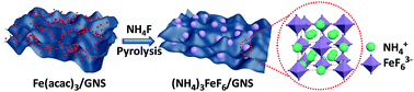 Graphical abstract: Diperovskite (NH4)3FeF6/graphene nanocomposites for superior Na-ion storage