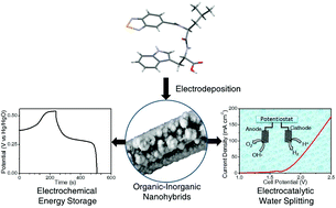 Graphical abstract: Engineering of electrodeposited binder-free organic-nickel hydroxide based nanohybrids for energy storage and electrocatalytic alkaline water splitting