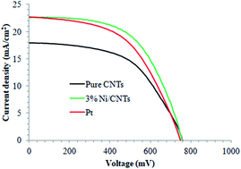 Graphical abstract: Nickel impregnated multi-walled carbon nanotubes (Ni/MWCNT) as active catalyst materials for efficient and platinum-free dye-sensitized solar cells (DSSCs)