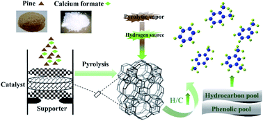 Graphical abstract: Selective production of monocyclic aromatic hydrocarbons from ex situ catalytic fast pyrolysis of pine over the HZSM-5 catalyst with calcium formate as a hydrogen source