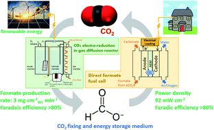 Graphical abstract: Production of formate by CO2 electrochemical reduction and its application in energy storage