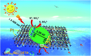 Graphical abstract: Defect-mediated electron–hole separation in an inorganic–organic CdSxSe1−x–DETA solid solution under amine molecule-assisted fabrication and microwave-assisted method for promoting photocatalytic H2 evolution