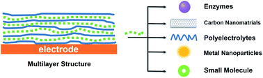 Graphical abstract: Layer-by-layer assembly for immobilizing enzymes in enzymatic biofuel cells