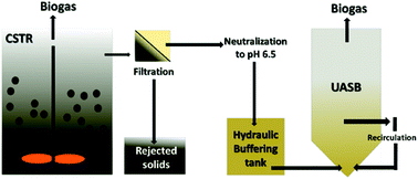 Graphical abstract: Anaerobic digestion of synthetic food waste-cardboard mixtures in a semi-continuous two-stage system
