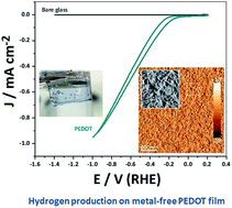 Graphical abstract: Electrochemical hydrogen production on a metal-free polymer