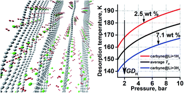 Graphical abstract: Li-decorated carbyne for hydrogen storage: charge induced polarization and van't Hoff hydrogen desorption temperature