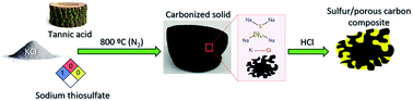 Graphical abstract: A simple and general approach for in situ synthesis of sulfur–porous carbon composites for lithium–sulfur batteries