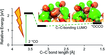 Graphical abstract: Photodriven CO dimerization on Cu2O from an electronic-structure perspective