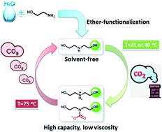 Graphical abstract: Ether-functionalization of monoethanolamine (MEA) for reversible CO2 capture under solvent-free conditions with high-capacity and low-viscosity