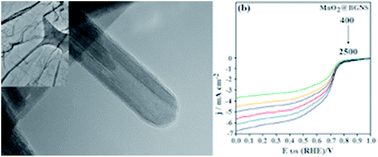 Graphical abstract: Boron-doped graphene-supported manganese oxide nanotubes as an efficient non-metal catalyst for the oxygen reduction reaction