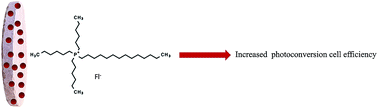 Graphical abstract: Dye-sensitized solar cells using fluorone-based ionic liquids with improved cell efficiency