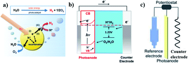 Graphical abstract: Recent developments in carbon nitride based films for photoelectrochemical water splitting