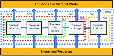 Graphical abstract: Life cycle environmental analysis of ‘drop in’ alternative aviation fuels: a review