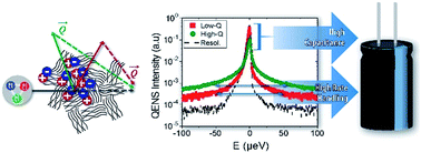 Graphical abstract: Microscopic dynamics in room-temperature ionic liquids confined in materials for supercapacitor applications