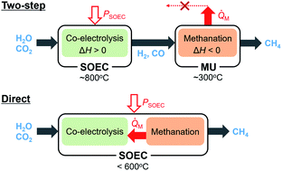 Graphical abstract: Power-to-gas systems utilizing methanation reaction in solid oxide electrolysis cell cathodes: a model-based study