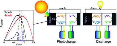 Graphical abstract: Adaptation of Cu(In, Ga)Se2 photovoltaics for full unbiased photocharge of integrated solar vanadium redox flow batteries