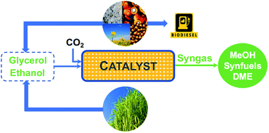 Graphical abstract: Recent advances in sustainable syngas production by catalytic CO2 reforming of ethanol and glycerol