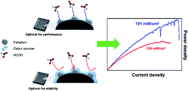 Graphical abstract: Optimized electrode structure for performance and mechanical stability in a direct formate fuel cell using cation ionomer