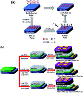 Graphical abstract: Double layer mesoscopic electron contact for efficient perovskite solar cells