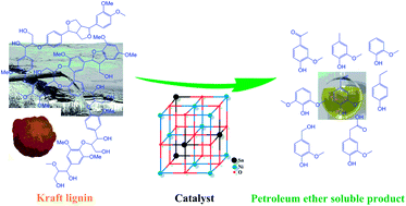 Graphical abstract: Catalytic depolymerization of Kraft lignin to produce liquid fuels via Ni–Sn metal oxide catalysts