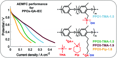 Graphical abstract: Fuel cell evaluation of anion exchange membranes based on poly(phenylene oxide) with different cationic group placement