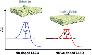 Graphical abstract: Realizing Li7La3Zr2O12 garnets with high Li+ conductivity and dense microstructures by Ga/Nb dual substitution for lithium solid-state battery applications