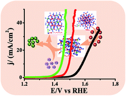 Graphical abstract: The role of Se vacancies and Fe doping of nickel selenide in the water oxidation reaction