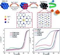 Graphical abstract: Ligand regulation to prepare an Fe, N, S tri-codoped hollow carbon electrocatalyst for enhanced ORR performance and Zn–air batteries