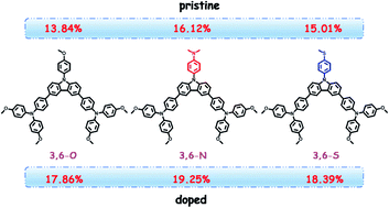 Graphical abstract: Molecular engineering of simple carbazole-arylamine hole-transport materials for perovskite solar cells