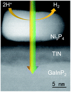 Graphical abstract: Highly efficient and durable III–V semiconductor-catalyst photocathodes via a transparent protection layer