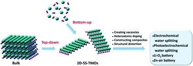 Graphical abstract: Recent progress in self-supported two-dimensional transition metal oxides and (oxy)hydroxides as oxygen evolution reaction catalysts