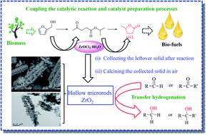 Graphical abstract: ZrOCl2 as a bifunctional and in situ precursor material for catalytic hydrogen transfer of bio-based carboxides