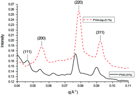 Graphical abstract: The effect of cisplatin on the nanoscale structure of aqueous PEO–PPO–PEO micelles of varying hydrophilicity observed using SAXS