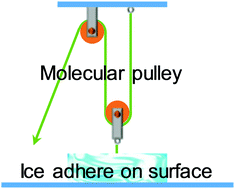 Graphical abstract: An ultra-durable icephobic coating by a molecular pulley