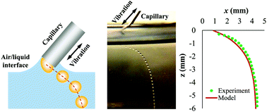 Graphical abstract: Oblique interface shearing (OIS): single-step microdroplet generation and on-demand positioning